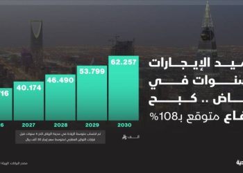 تجميد الإيجارات 5 سنوات في الرياض يكبح ارتفاع محتمل بأكثر من 100%