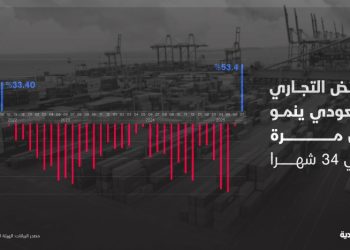 الفائض التجاري السعودي يعود للنمو لأول مرة في  تموز منذ 34 شهراً