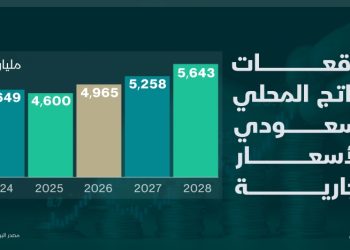 السعودية تتوقع تجاوز اقتصادها 5 تريليونات ريال لأول مرة في 2027