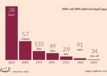 قفزة خيالية للدين الأمريكي في 200 عام