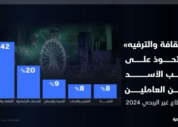 الثقافة والترفيه يدفع إيرادات القطاع غير الربحي السعودي للصعود 22%